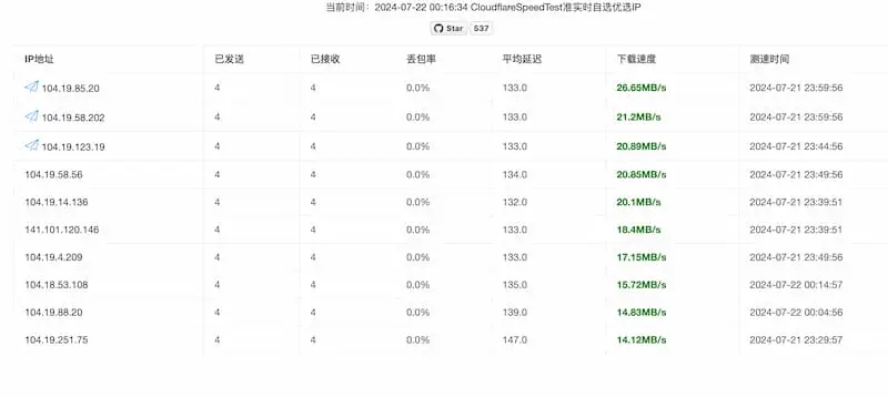 1204afb1dbe4a8fb75be578ceee876b5.png cf-speed-dns|Cloudflare CDN 最优 IP