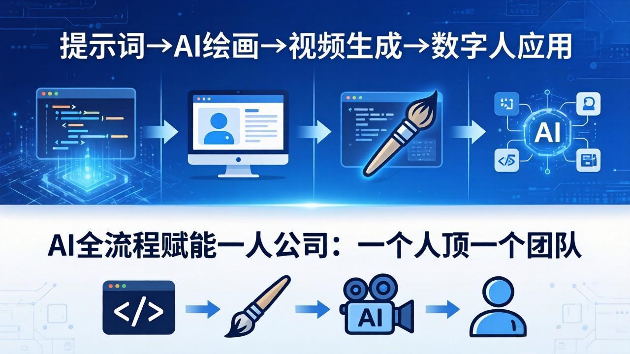 171f292713719ed15415c112a29a6fe1.jpeg AI全流程赋能一人公司:提示词、绘画、视频、数字人、编程,一个人顶一个团队