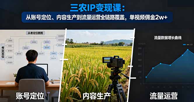 33c6365c1ecc47ceef4b707d27676f7e.jpeg 三农IP变现课:从账号定位、内容生产到流量运营全链路覆盖,单视频佣金2w+