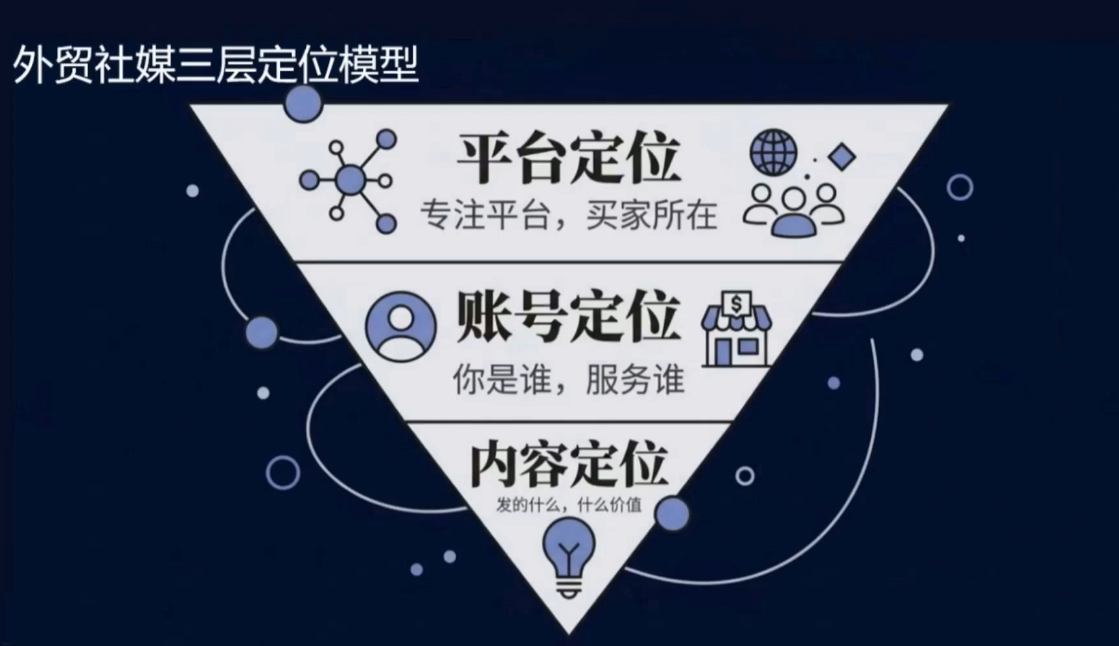 3ac454fdf95cfdb388557b0472c70193.png 2026外贸社媒获客入门课