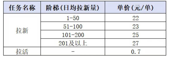 小红书CPA拉新实战课-更新0827：最高25元/单，小红书内容曝光—用户搜索/参与—完成拉新—获得CPA收益