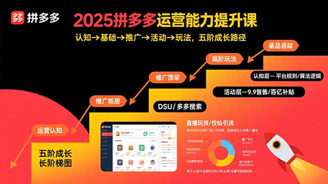 58a80626a566160cb52f2c613e95a929.jpeg 2025拼多多运营能力提升课:认知→基础→推广→活动→玩法,五阶成长路径