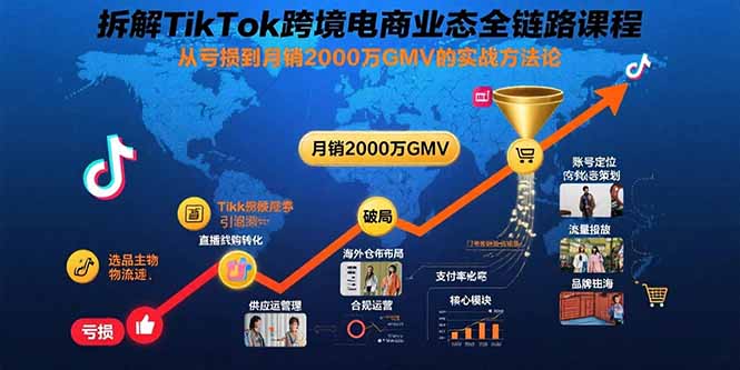 5bf50f00bdfb80edeafa77c89e063416.jpeg 拆解TikTok跨境电商业态全链路课程:从亏损到月销2000万GMV的实战方法论
