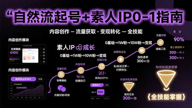 6aa2abf80d78ac7444c74dbcbfc8ae07.jpeg 自然流起号+素人IP0-1指南,快速掌握内容创作-流量获取-变现转化-全技能