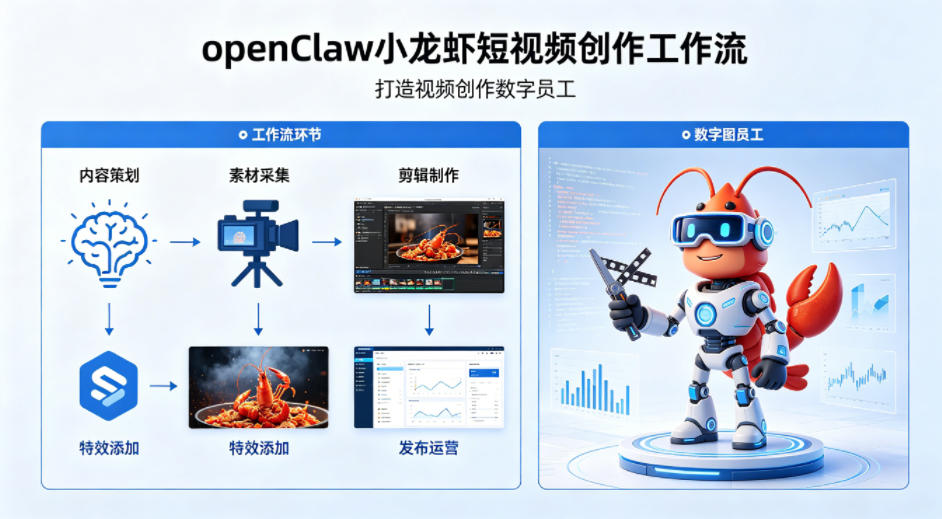 openClaw小龙虾搭建短视频创作工作流，打造视频创作数字员工-鼎铸网