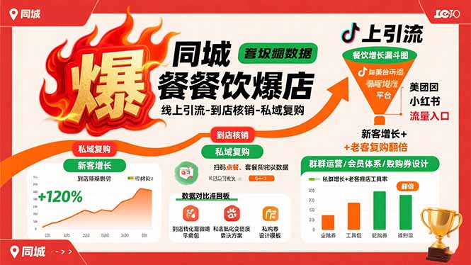 同城餐饮爆店课:线上引流-到店核销-私域复购,新客增长+老客复购翻倍目标-鼎铸网