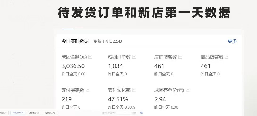 拼多多 最新合作开店日收4000+两天销量过百单，无学费、老运营代操作、…