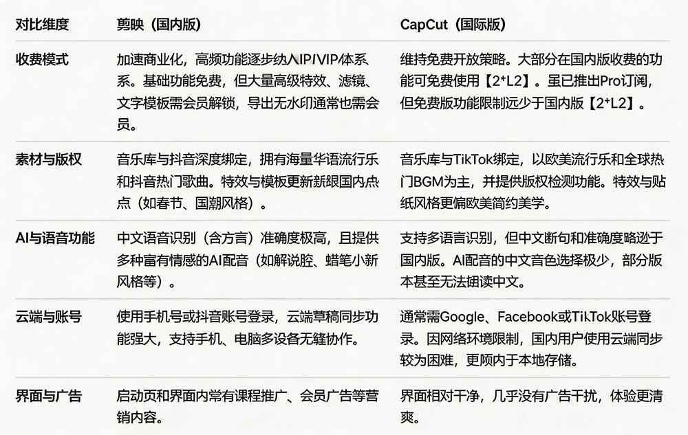 2026最新国际版剪映！CapCut 众多付费功能免费用，一键字幕识别 / 滤镜素材 / AI智能功能自由了 CapCut