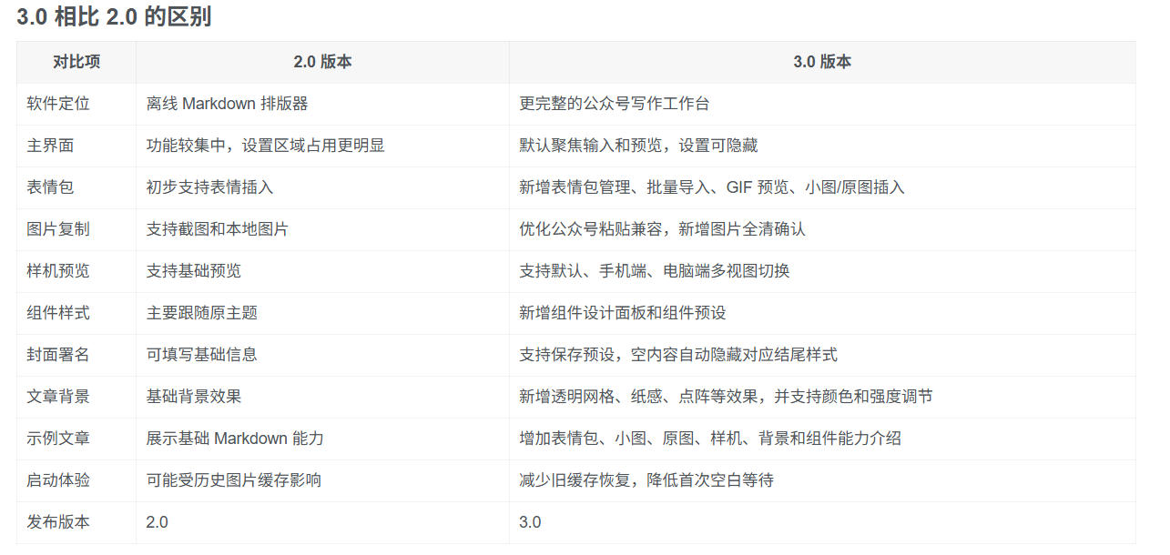 c6a0e2e10799f44fad3b53108326cf35.jpeg Github开源免费,目前最满意的公众号排版工具!支持实时预览,排版超美观且带表情包管理功能