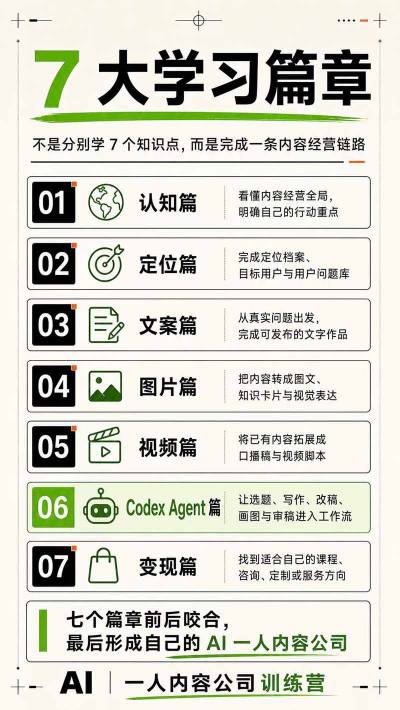 c6ecfb446e244e388aa5d7f2f1c94c5d.jpeg AI一人内容公司30天实战训练营,让Codex Agent自动参与内容创作持续做出更像你、更有竞争力的内容