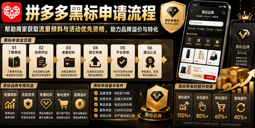 ef1d5da7e6d171e00a1453eda4ab3e9f.jpeg 拼多多黑标申请流程,帮助商家获取流量倾斜与活动优先资格,助力品牌溢价与转化