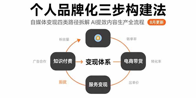 f59678a45df6f3a0824ba1e7b4594f86.jpeg 个人品牌化三步构建法-8月:自媒体变现四类路径拆解 AI提效内容生产全流程